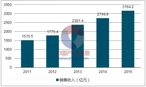 行业 2017年中国生物医药行业发展现状分析及未来发展趋势