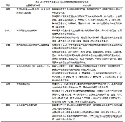 全球生物科技发展态势及对我国的启示